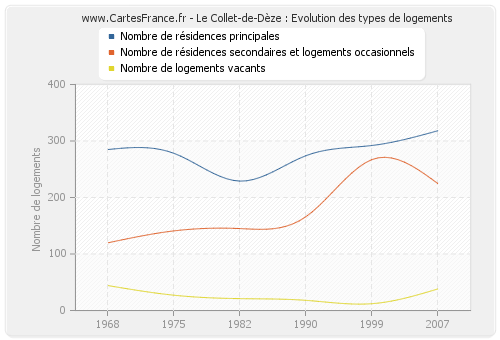 Le Collet-de-Dèze : Evolution des types de logements